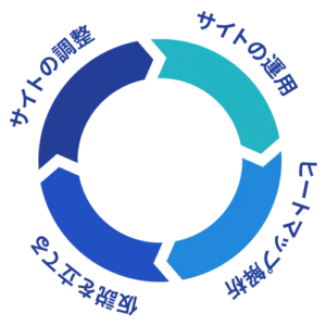 仮設・検証サイクル